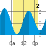 Florence tide chart for Saturday, April 2, 2022