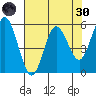 Florence tide chart for Saturday, April 30, 2022