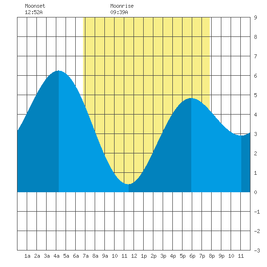 Florence tide chart for Wednesday, April 6, 2022