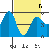 Florence tide chart for Wednesday, April 6, 2022