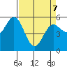 Florence tide chart for Thursday, April 7, 2022