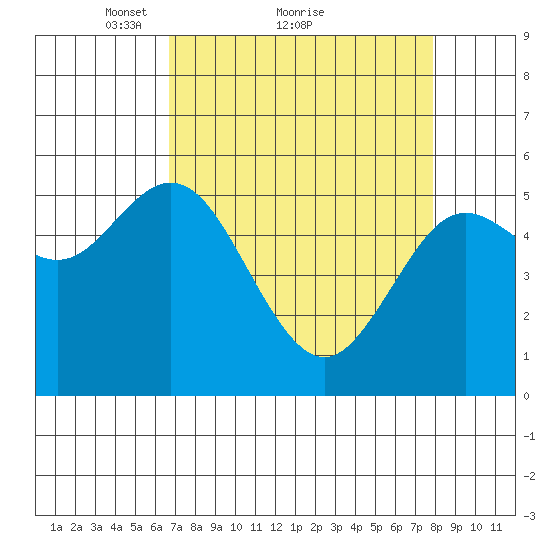 Florence tide chart for Saturday, April 9, 2022