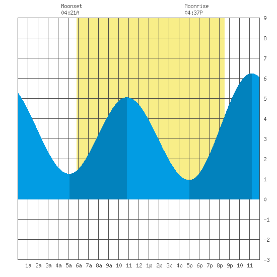 Florence tide chart for Thursday, May 12, 2022