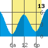 Florence tide chart for Friday, May 13, 2022