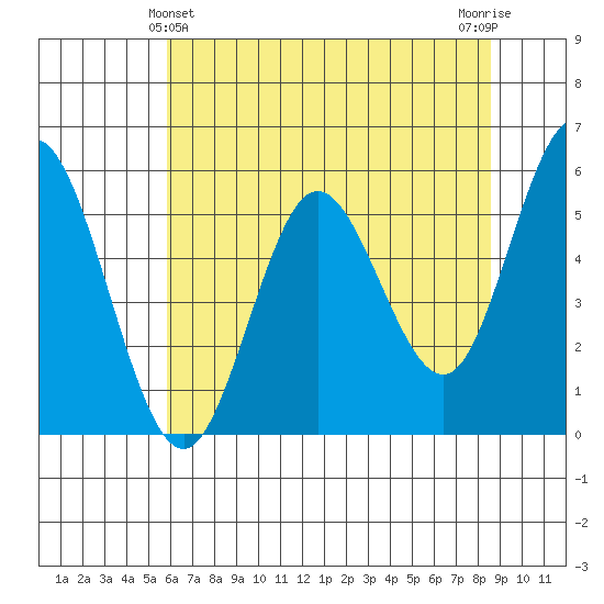 Florence tide chart for Saturday, May 14, 2022