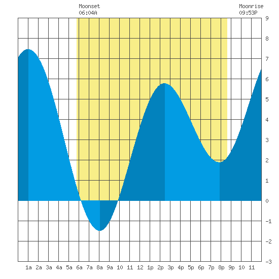 Florence tide chart for Monday, May 16, 2022