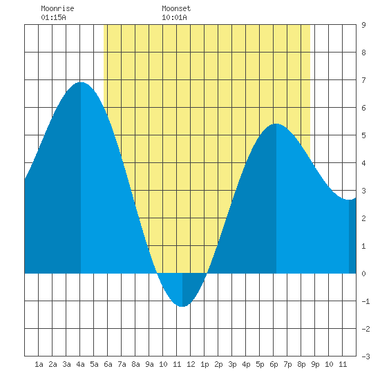 Florence tide chart for Friday, May 20, 2022