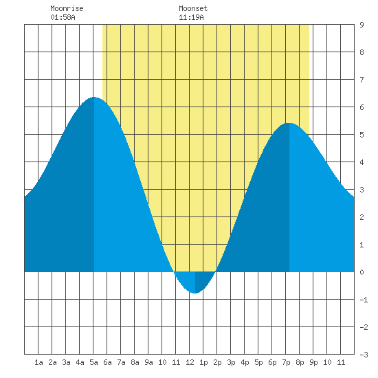 Florence tide chart for Saturday, May 21, 2022