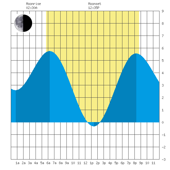 Florence tide chart for Sunday, May 22, 2022
