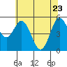Florence tide chart for Monday, May 23, 2022