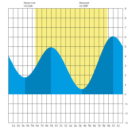 Florence tide chart for Tuesday, May 24, 2022