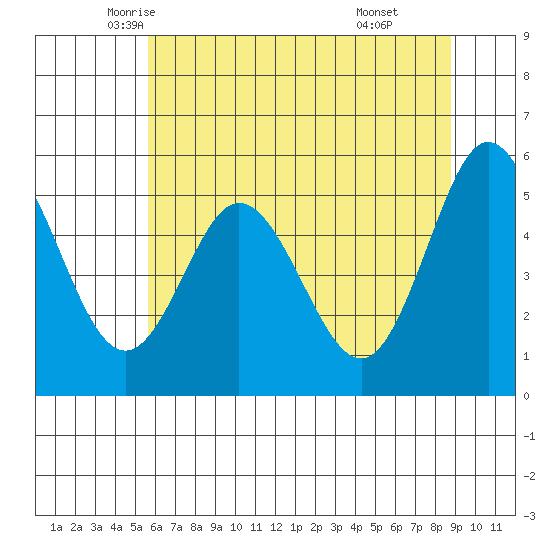 Florence tide chart for Wednesday, May 25, 2022