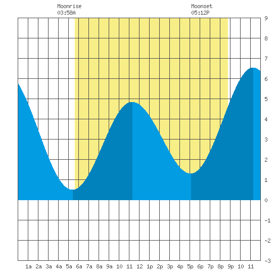 Florence tide chart for Thursday, May 26, 2022