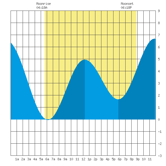 Florence tide chart for Friday, May 27, 2022
