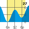 Florence tide chart for Friday, May 27, 2022
