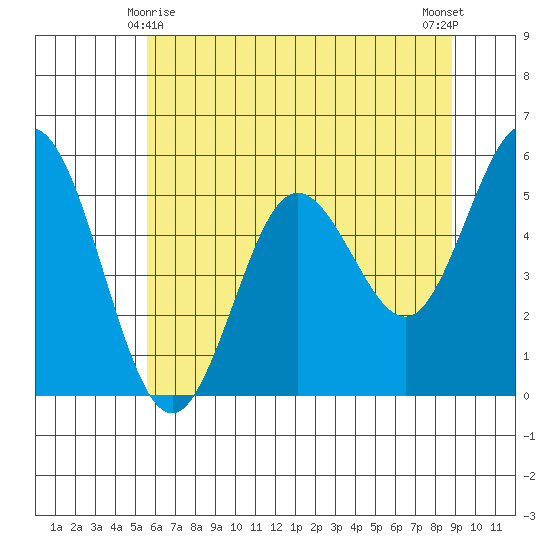 Florence tide chart for Saturday, May 28, 2022