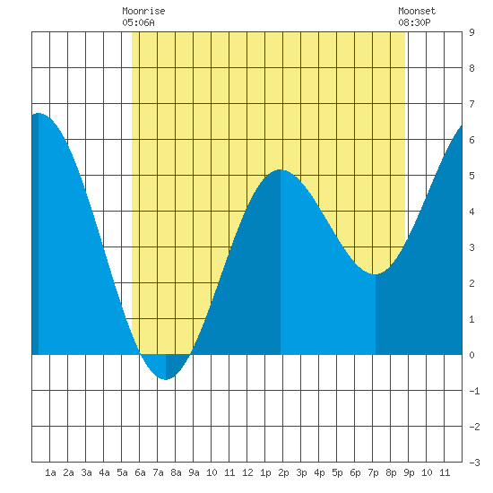 Florence tide chart for Sunday, May 29, 2022