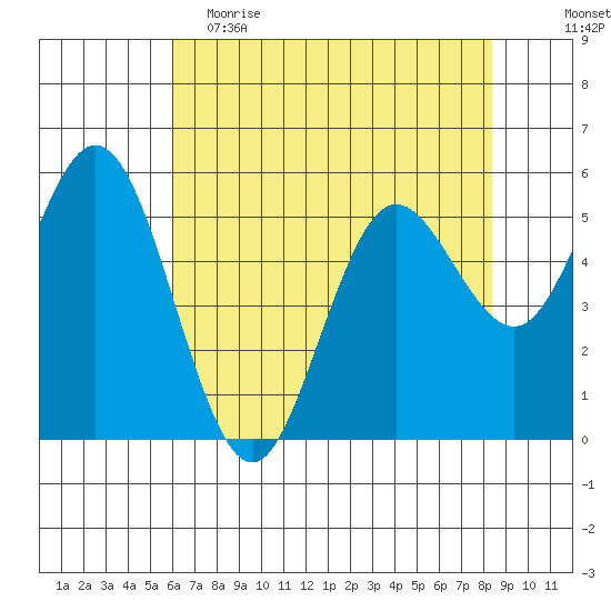 Florence tide chart for Tuesday, May 3, 2022