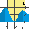 Florence tide chart for Friday, May 6, 2022