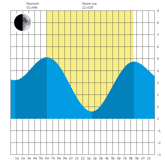 Florence tide chart for Sunday, May 8, 2022