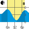Florence tide chart for Sunday, May 8, 2022