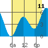Florence tide chart for Saturday, June 11, 2022
