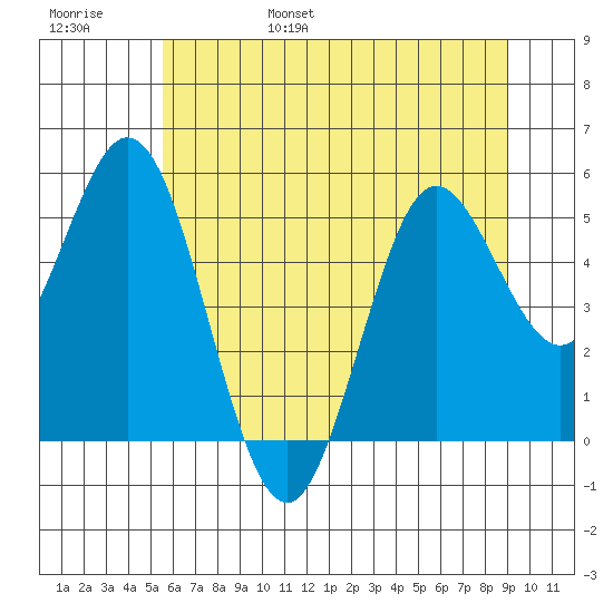 Florence tide chart for Saturday, June 18, 2022