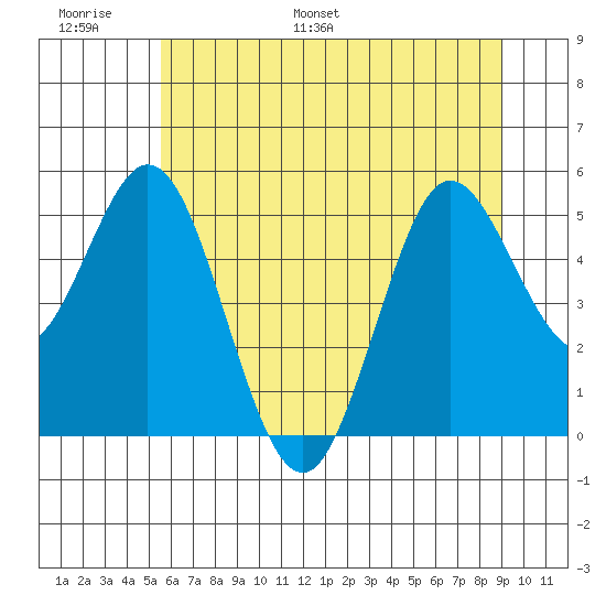 Florence tide chart for Sunday, June 19, 2022
