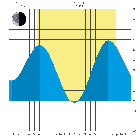 Florence tide chart for Monday, June 20, 2022
