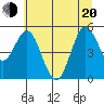Florence tide chart for Monday, June 20, 2022