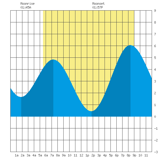 Florence tide chart for Tuesday, June 21, 2022