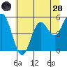 Florence tide chart for Tuesday, June 28, 2022