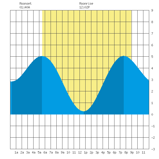 Florence tide chart for Monday, June 6, 2022