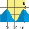 Florence tide chart for Monday, June 6, 2022