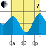 Florence tide chart for Tuesday, June 7, 2022