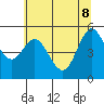 Florence tide chart for Wednesday, June 8, 2022