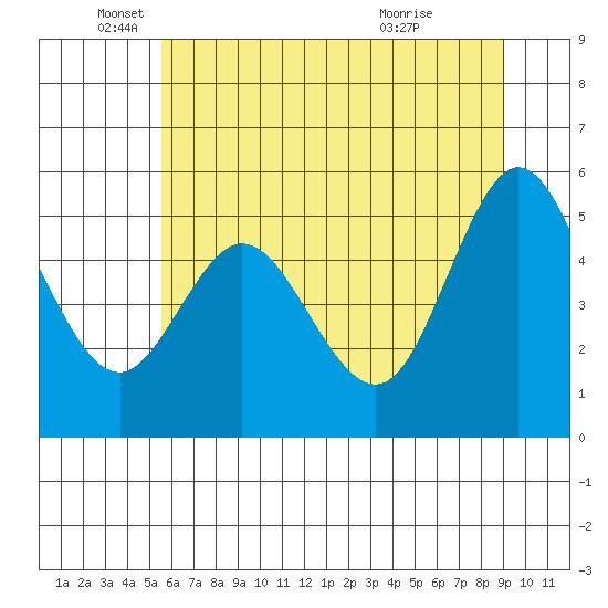 Florence tide chart for Thursday, June 9, 2022