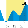Florence tide chart for Sunday, July 10, 2022