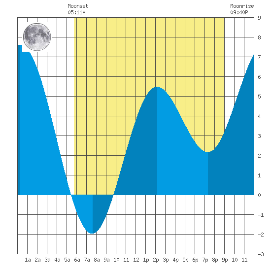 Florence tide chart for Wednesday, July 13, 2022