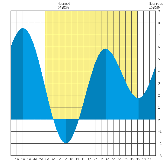 Florence tide chart for Friday, July 15, 2022