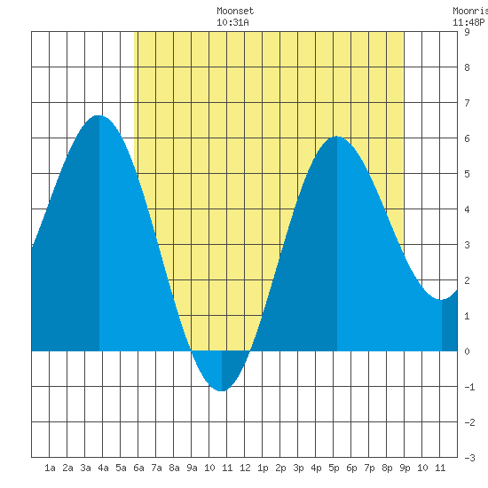 Florence tide chart for Sunday, July 17, 2022