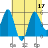 Florence tide chart for Sunday, July 17, 2022