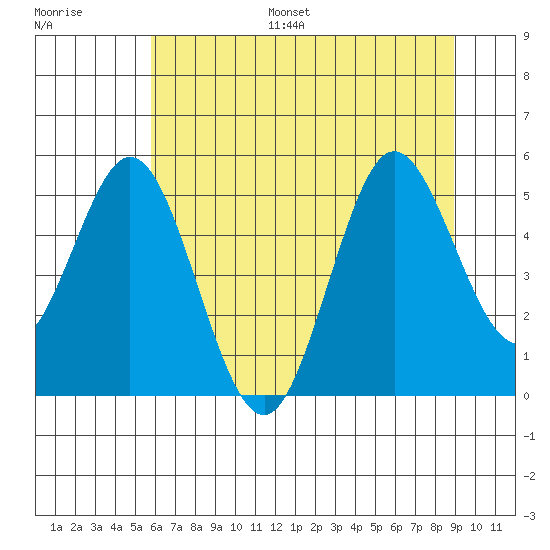 Florence tide chart for Monday, July 18, 2022