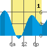 Florence tide chart for Friday, July 1, 2022