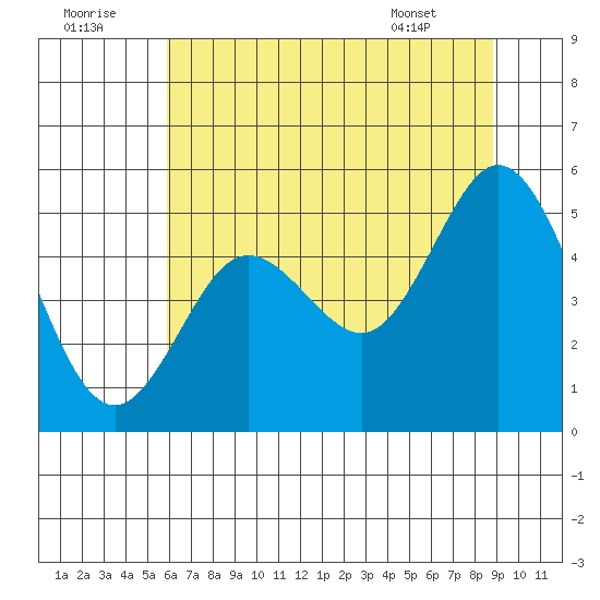 Florence tide chart for Friday, July 22, 2022