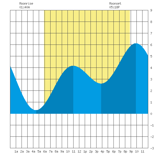 Florence tide chart for Saturday, July 23, 2022