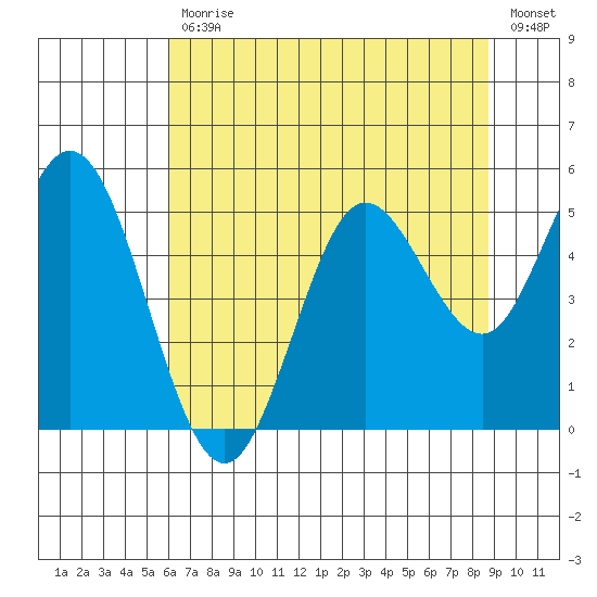 Florence tide chart for Friday, July 29, 2022