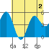 Florence tide chart for Saturday, July 2, 2022