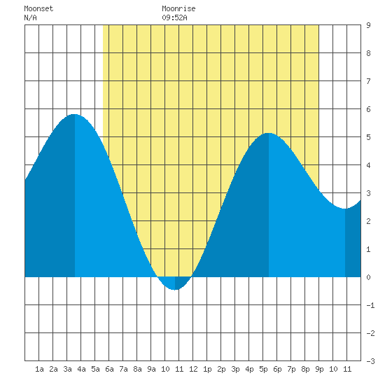 Florence tide chart for Sunday, July 3, 2022