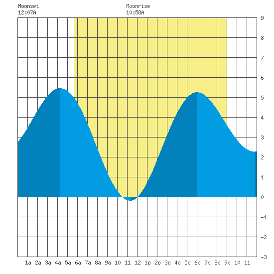 Florence tide chart for Monday, July 4, 2022